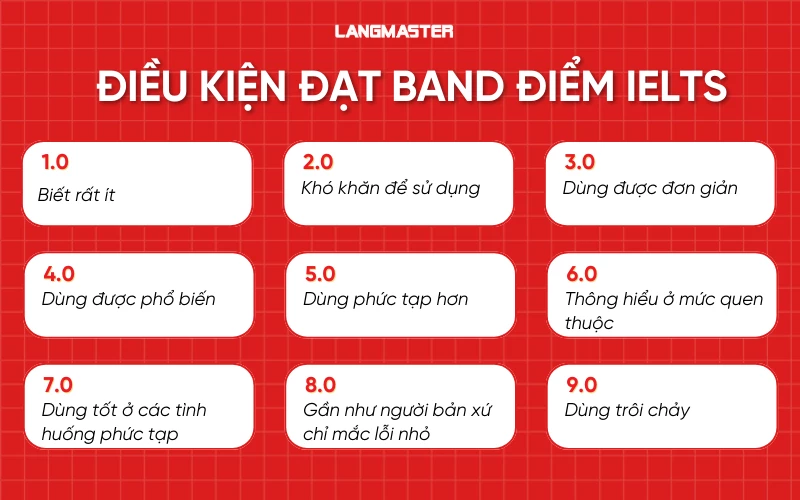 Điều kiện đạt band điểm IELTS