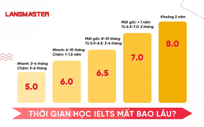 Học IELTS mất bao lâu?