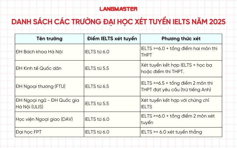 Danh sách các trường đại học xét tuyển IELTS năm 2025