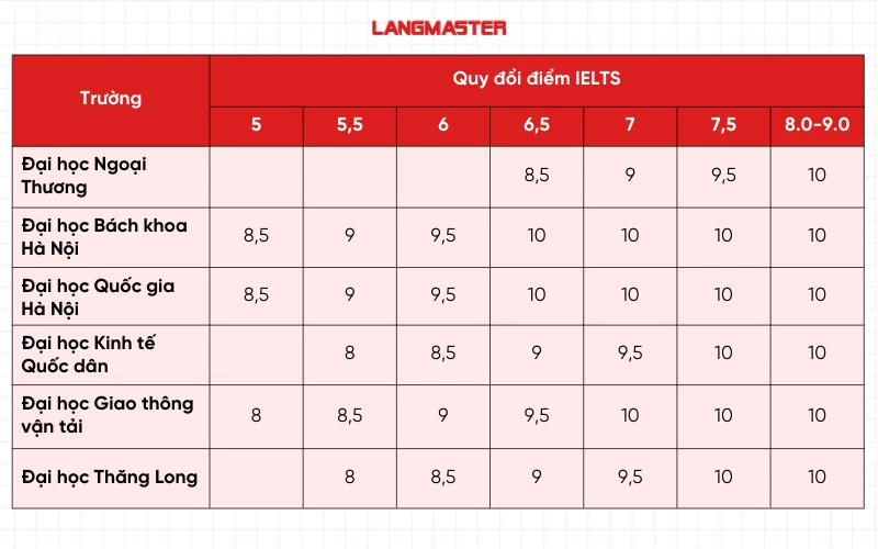 Điểm quy đổi IELTS của một số trường đại học