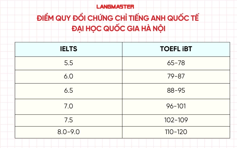 Điểm quy đổi chứng chỉ tiếng Anh quốc tế Đại học Quốc gia Hà Nội