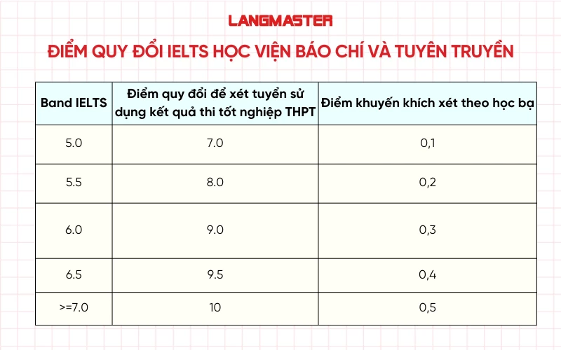 Bảng quy đổi IELTS Học viện Báo chí và Tuyên truyền