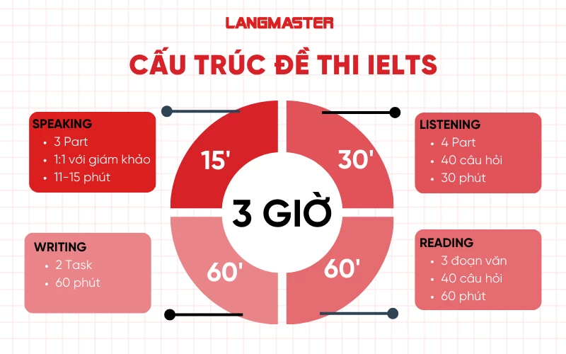 Cấu trúc đề thi IELTS