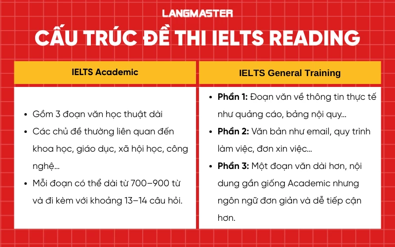 Cấu trúc đề thi IELTS Reading