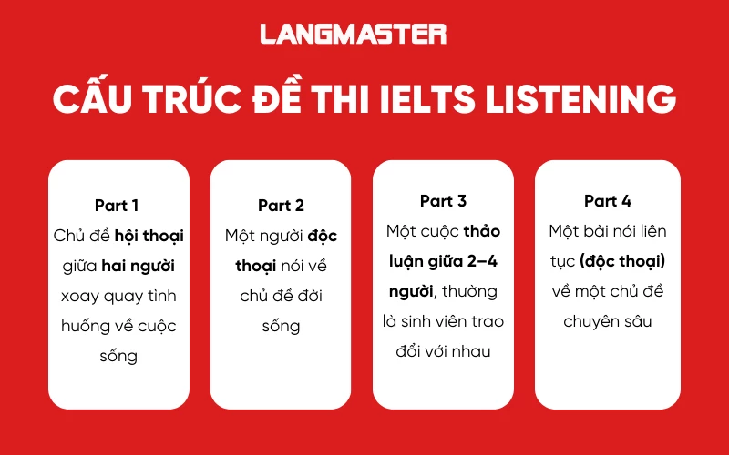 Cấu trúc đề thi IELTS Listening