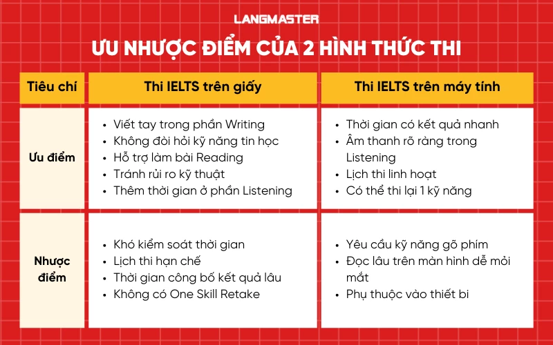 Ưu nhược điểm của thi IELTS trên giấy và máy tính