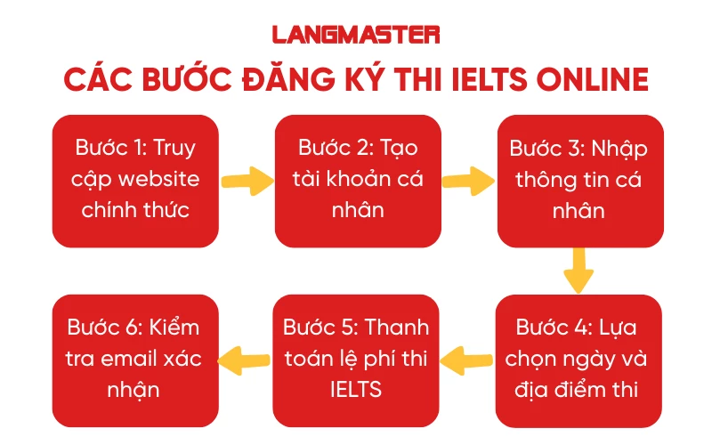 Các bước đăng ký thi ielts online