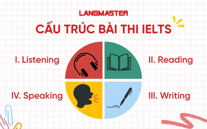 Cấu trúc bài thi ielts
