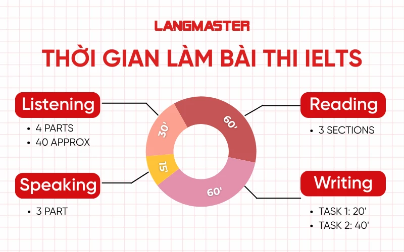 hời gian làm bài thi ielts