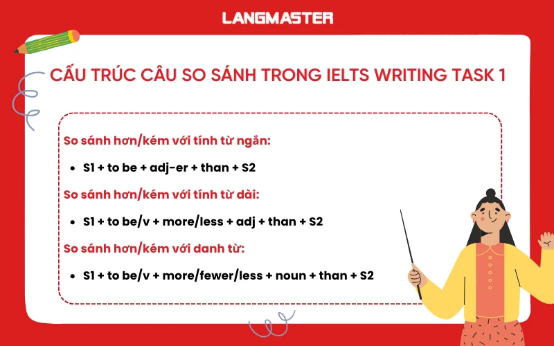 Cấu trúc câu so sánh trong IELTS Writing task 1