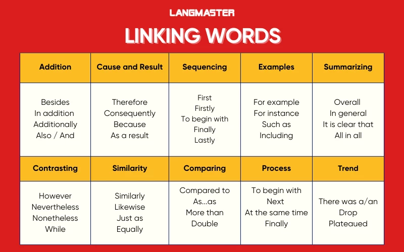 Linking words: Từ nối trong IELTS Writing task 1