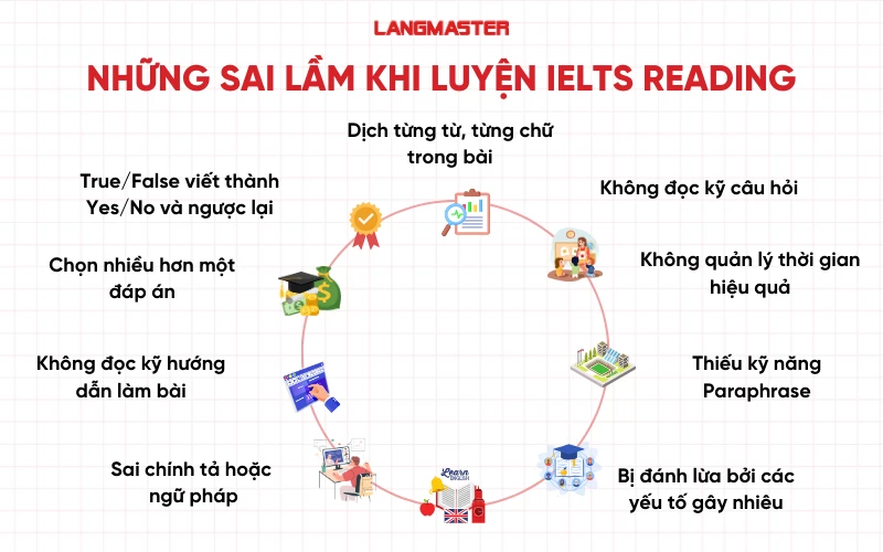 Những cai lầm khi luyện IELTS Reading