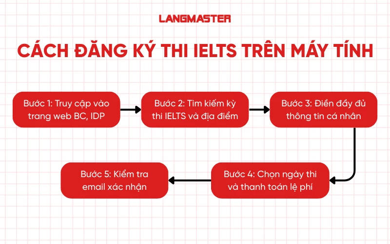 Cách đăng ký thi IELTS trên máy tính