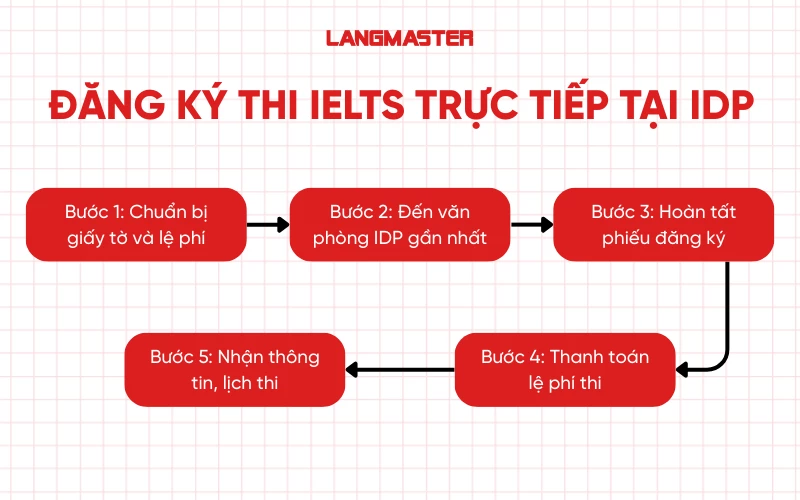 Đăng ký thi IELTS trực tiếp tại IDP