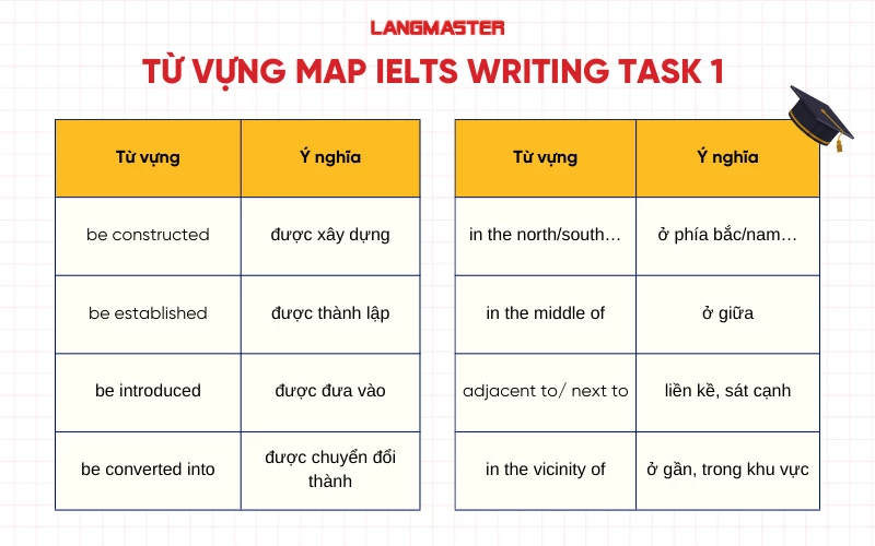 Từ vựng IELTS Writing task 1 Map