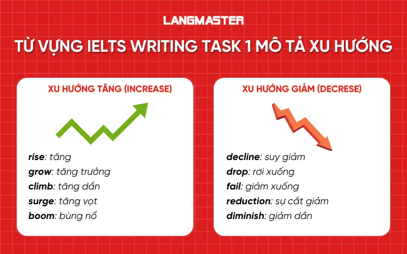 Từ vựng IELTS Writing task 1 mô tả xu hướng
