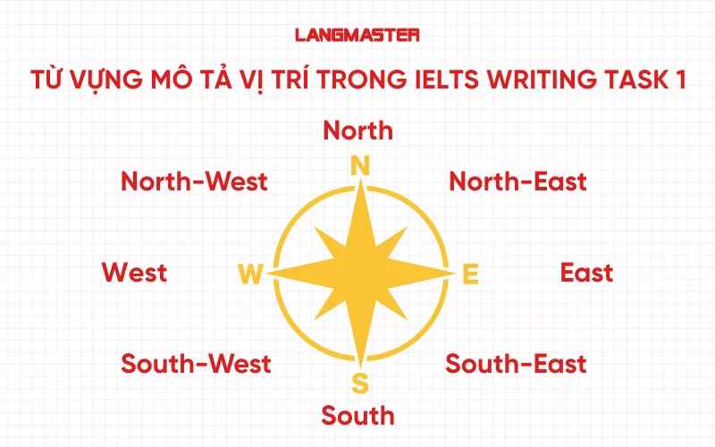 Từ vựng chỉ vị trí trong IELTS Writing task 1