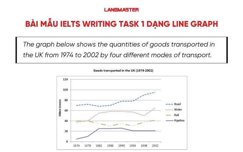 Đề IELTS Writing task 1 Line Graph