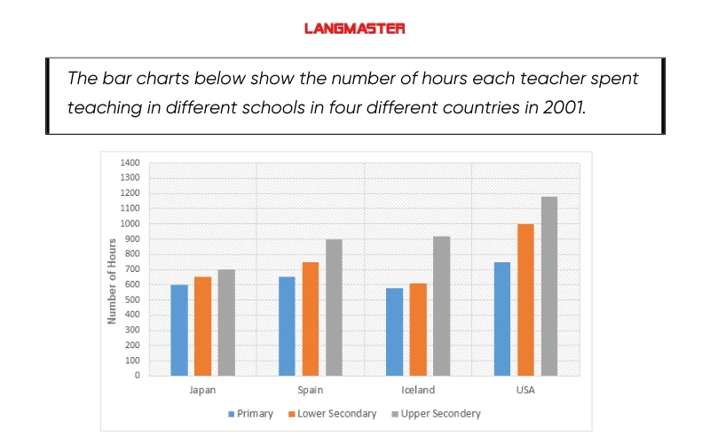 Đề IELTS Writing task 1 Bar Chart