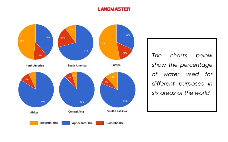 Bài mẫu IELTS Writing task 1 dạng Pie Chart