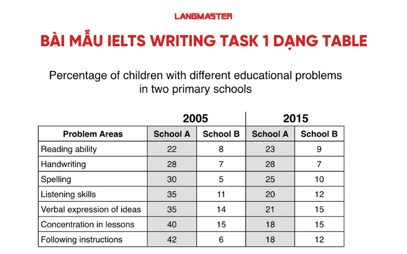 IELTS Writing task 1 bài mẫu dạng Table