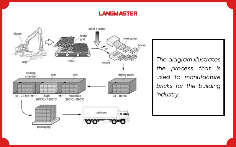 IELTS Writing task 1 bài mẫu dạng Process