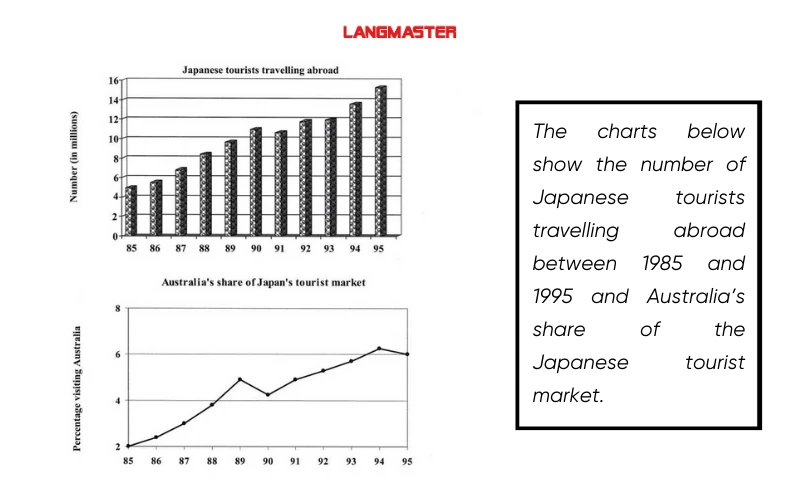 IELTS Writing task 1 Mixed Chart