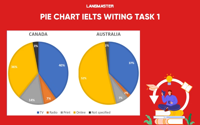 Pie Chart IELTS Writing task 1