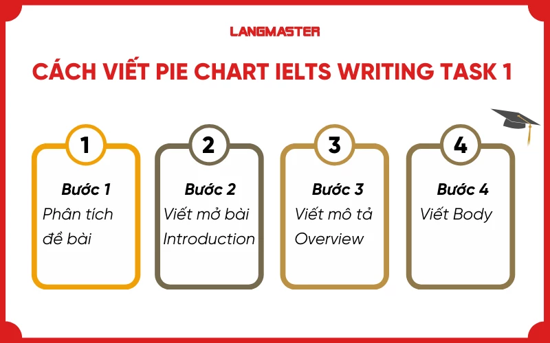 Cách viết Pie Chart IELTS Writing task 1 dạng biểu đồ biến động