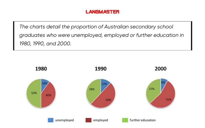 Đề Pie Chart IELTS Writing task 1