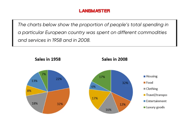 Bài mẫu Pie Chart IELTS Writing task 1
