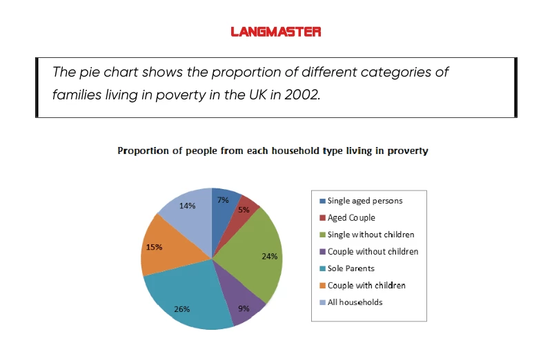 Bài mẫu Pie Chart IELTS Writing task 1