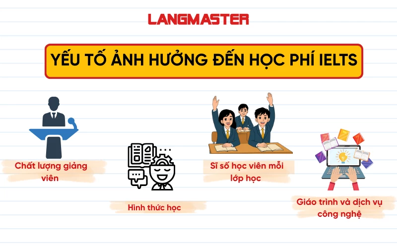 yếu tố ảnh hưởng đến học phí ielts