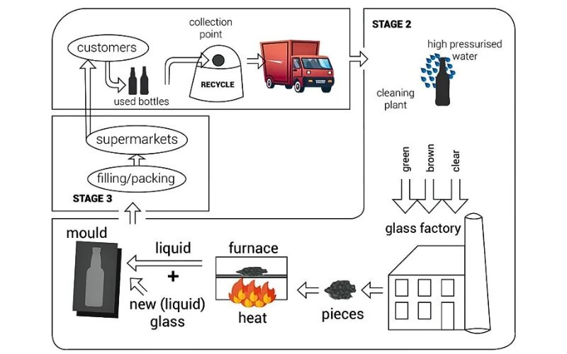 Mẫu dạng bài IELTS Writing Task 1 Man-made Process