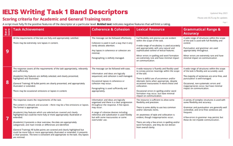 tiêu chí chấm IELTS Writing task 1