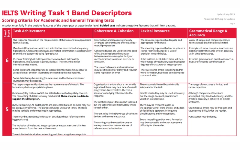 tiêu chí chấm IELTS Writing task 1
