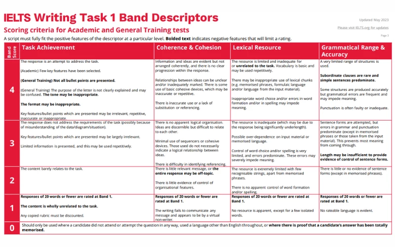 tiêu chí chấm IELTS Writing task 1