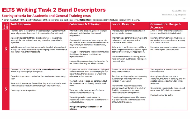 tiêu chí chấm IELTS Writing task 2
