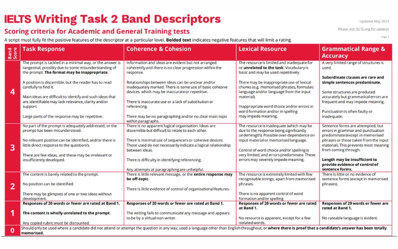 tiêu chí chấm IELTS Writing task 2