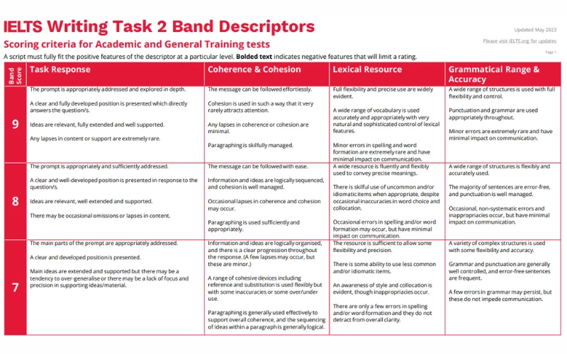 tiêu chí chấm IELTS Writing task 2