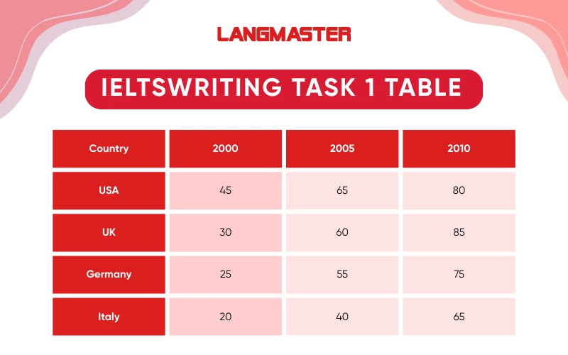 IELTS Writing Task 1 Table: Cách làm chi tiết [Kèm bài mẫu]
