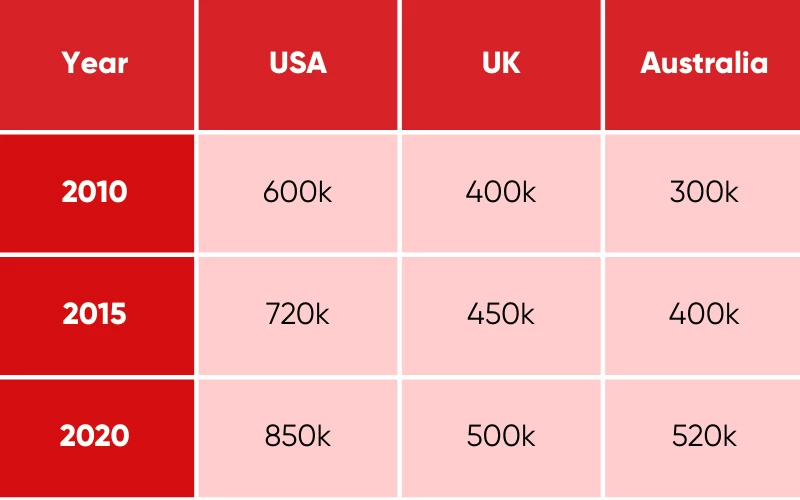 Ví dụ về bảng số liệu có yếu tố thời gian