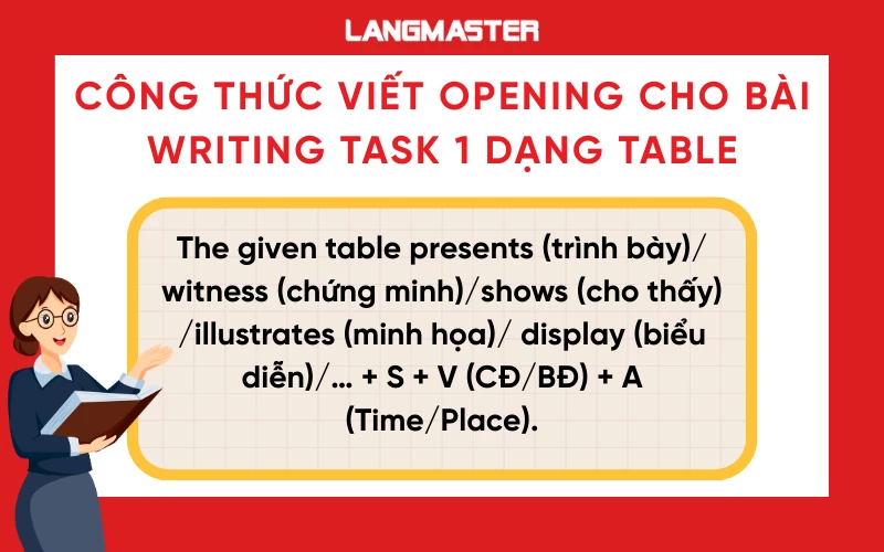 CÔNG THỨC VIẾT Opening cho bài Writing Task 1 dạng Table