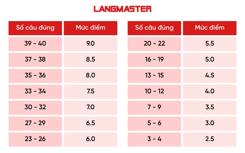 Thang điểm quy đổi số câu sang band cụ thể
