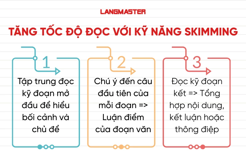 kỹ năng Skimming trong ielts reading
