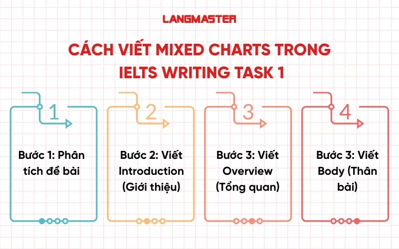 Cách viết Mixed Charts trong IELTS Writing Task 1