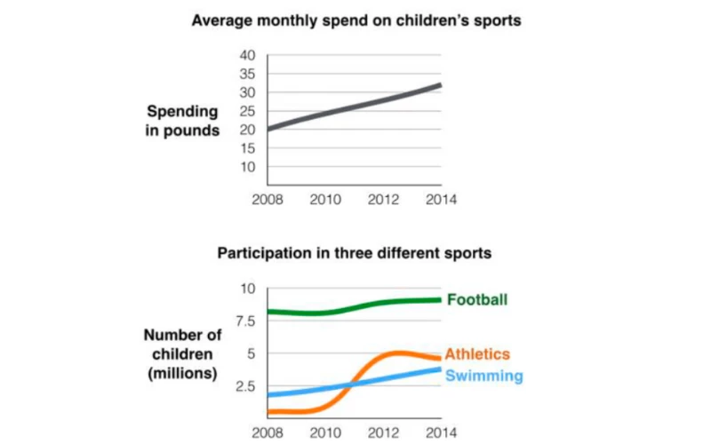 Bài mẫu IELTS Writing task 1 dạng mixed charts