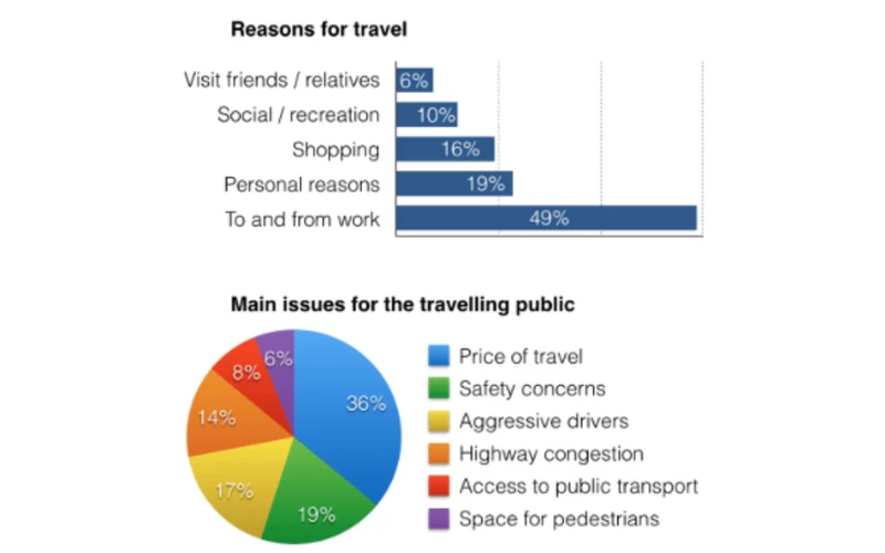 Bài mẫu IELTS Writing task 1 dạng mixed charts