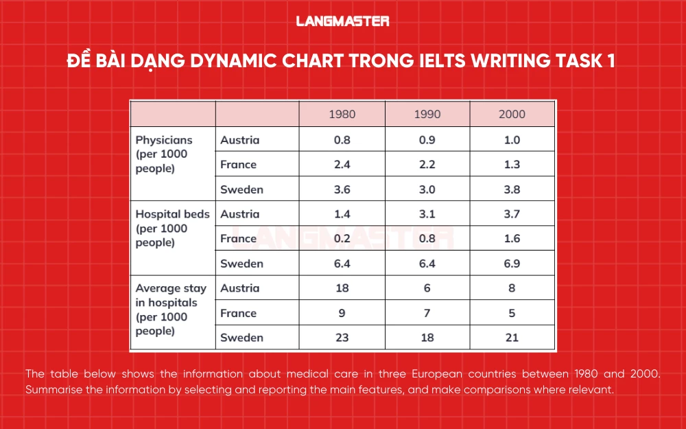 Đề bài mẫu 1 dạng Dynamic trong IELTS Writing Task 1