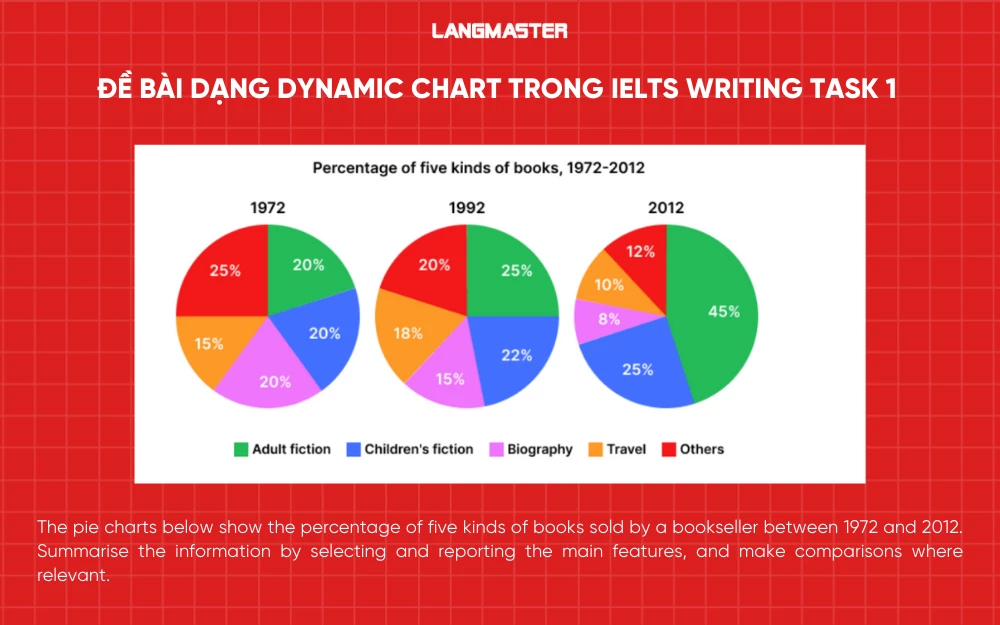Đề bài mẫu 2 dạng Dynamic trong IELTS Writing Task 1
